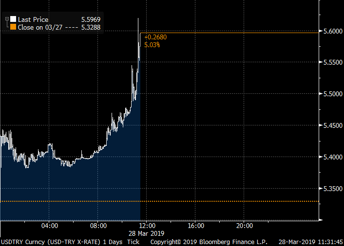 Lira hits daily low of 5.60 after Central Bank figures showed reserves continued to deteriorate late week as well. Analytical balance sheet shows the reserves bottomed this week.   