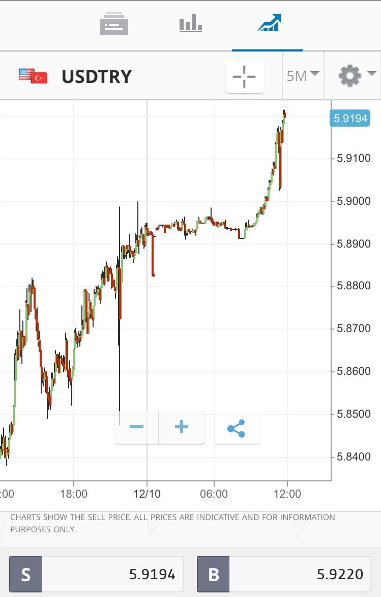 Turkish lira crashing against USD - currently trading at 5.919 $USD