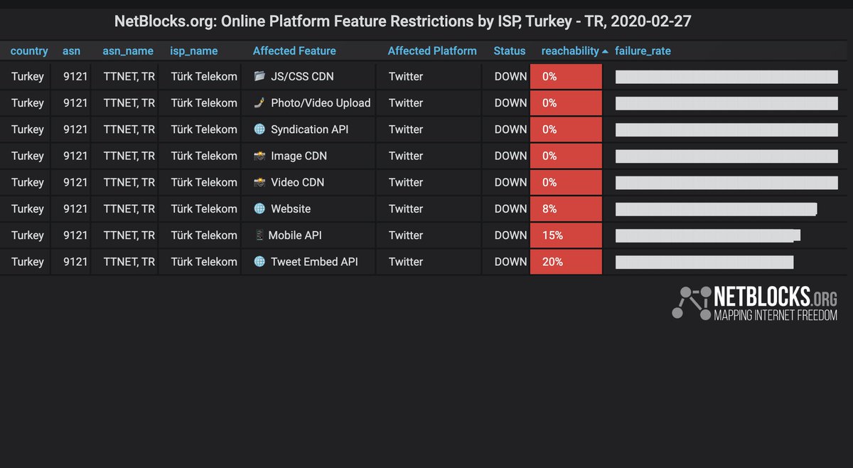 Twitter has become unavailable across Turkey as of 11:30 p.m. local time for users of national provider Turk Telekom following alleged attack on Turkish troops in Idlib; other social media currently unaffected; developing situation 