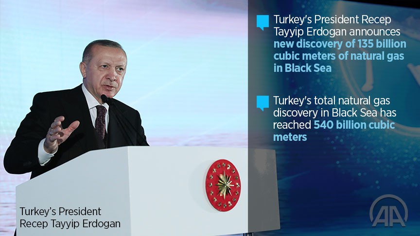 Turkish President Recep Tayyip Erdogan announced the discovery of another 135 billion cubic meters of natural gas in the Black Sea, following a historic find last year