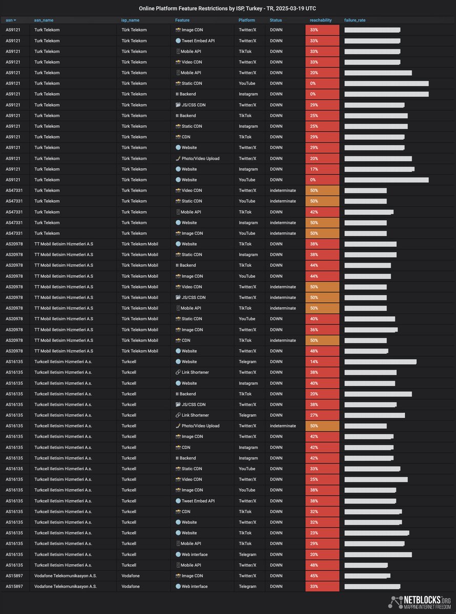 Live metrics show #Turkey has restricted access to multiple social media platforms including X, YouTube, Instagram and TikTok; the incident comes as Istanbul mayor Ekrem Imamoglu and dozens of others are detained in events described by the opposition as a coup