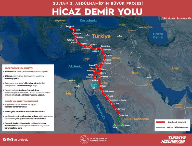 Turquía, Siria y Jordania acordaron reactivar el histórico ferrocarril del Hiyaz mediante un memorando de entendimiento trilateral. Turquía ayudará a completar los 30 km que faltan en Siria, mientras que Jordania se encargará del mantenimiento de las locomotoras.